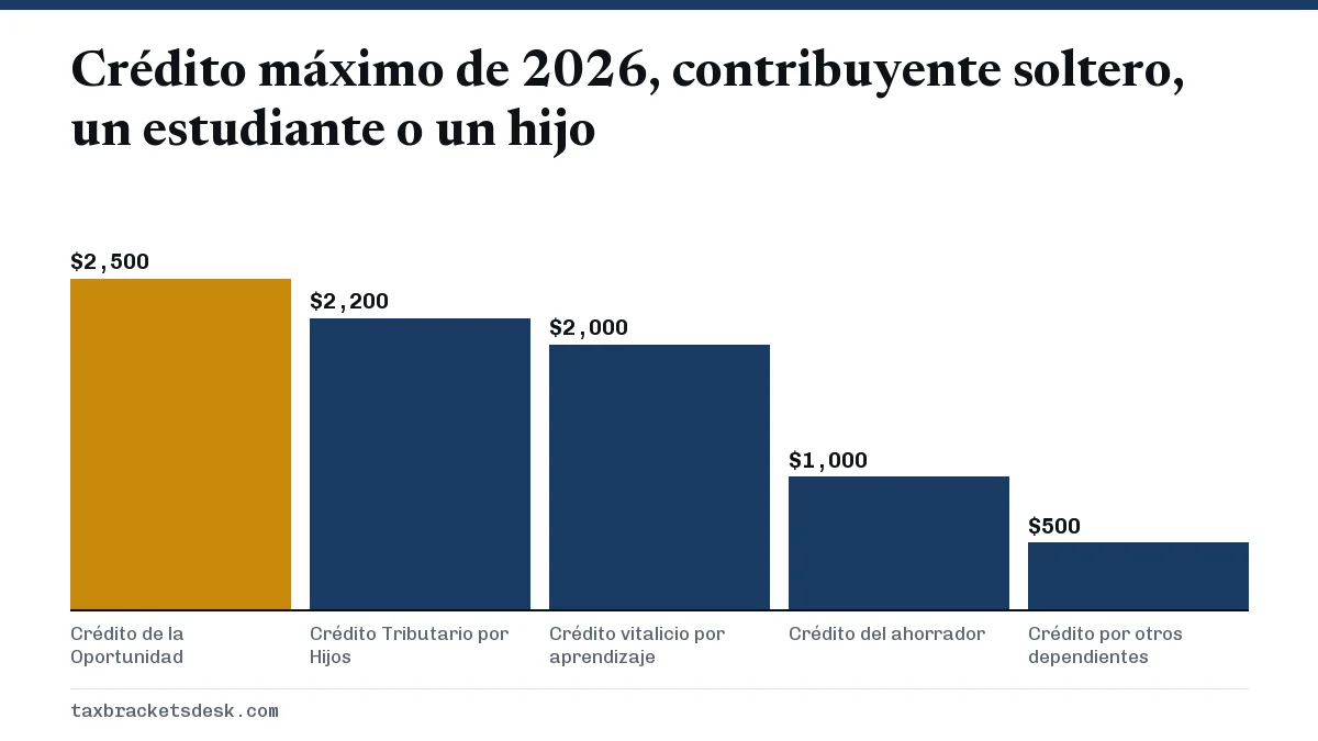 Crédito máximo de 2026, contribuyente soltero, un estudiante o un hijo