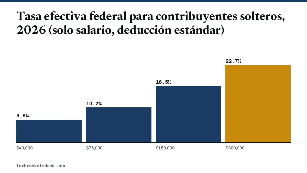 Tasa efectiva federal para contribuyentes solteros, 2026 (solo salario, deducción estándar)