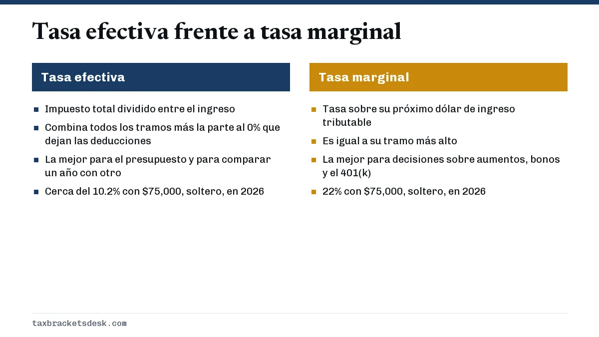Tasa efectiva frente a tasa marginal