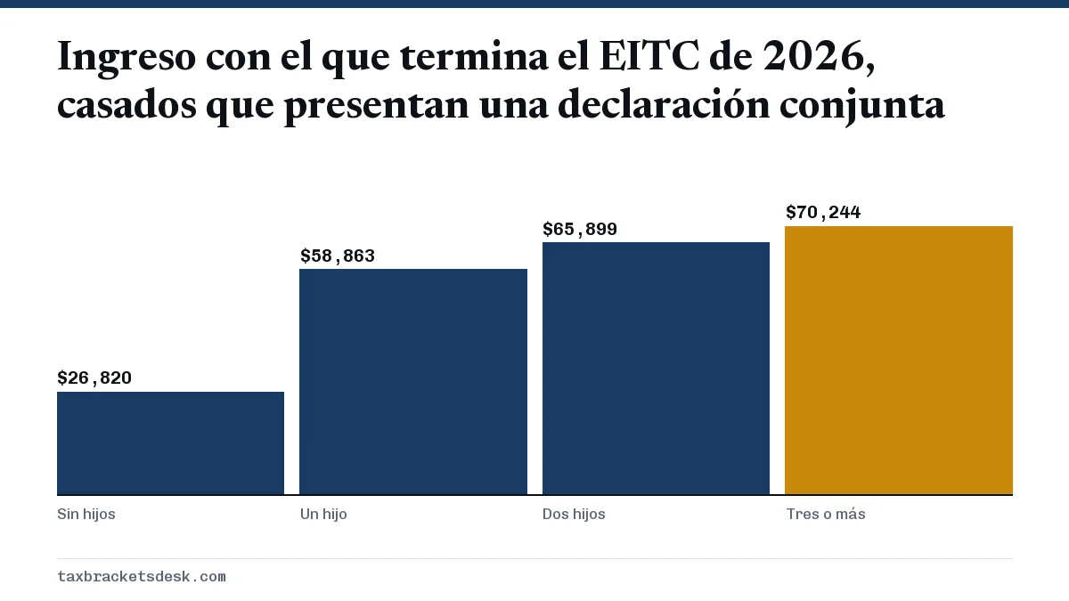Ingreso con el que termina el EITC de 2026, casados que presentan una declaración conjunta
