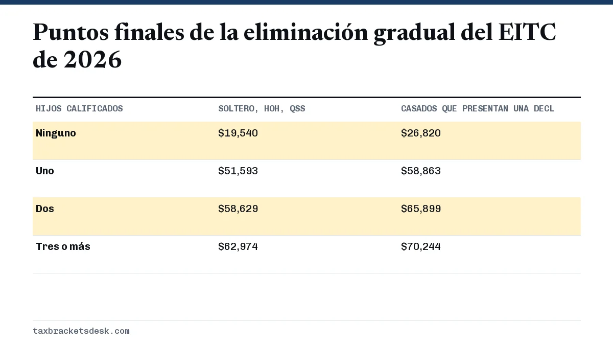 Puntos finales de la eliminación gradual del EITC de 2026