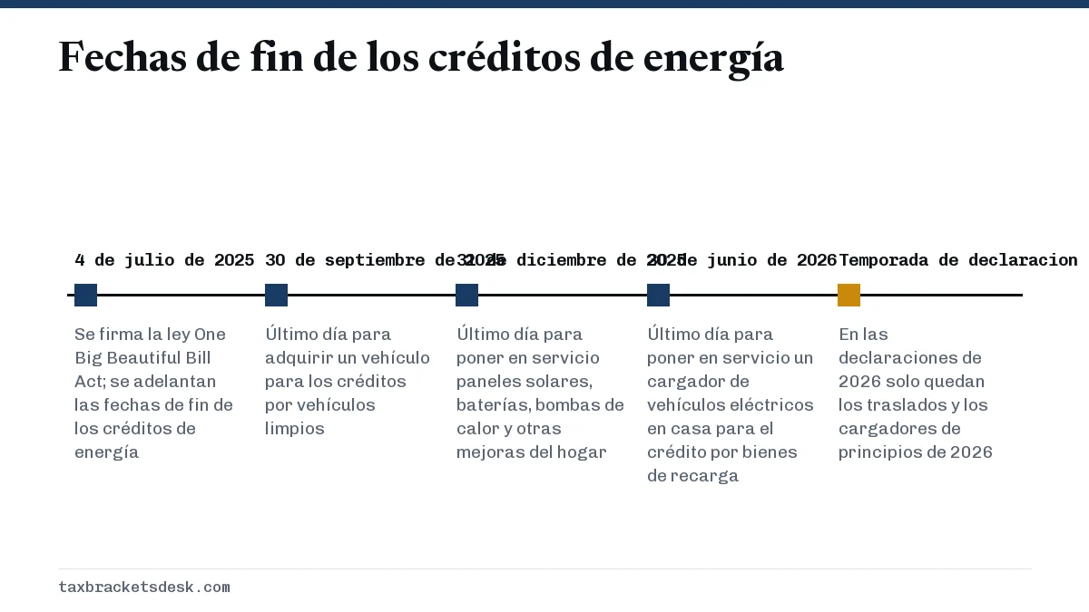 Fechas de fin de los créditos de energía