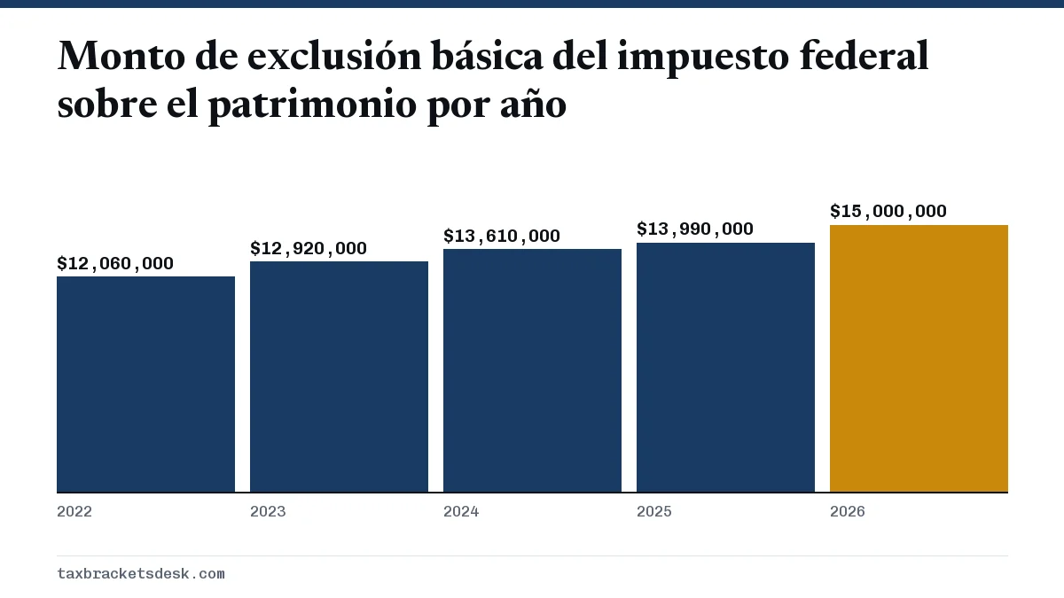 Monto de exclusión básica del impuesto federal sobre el patrimonio por año