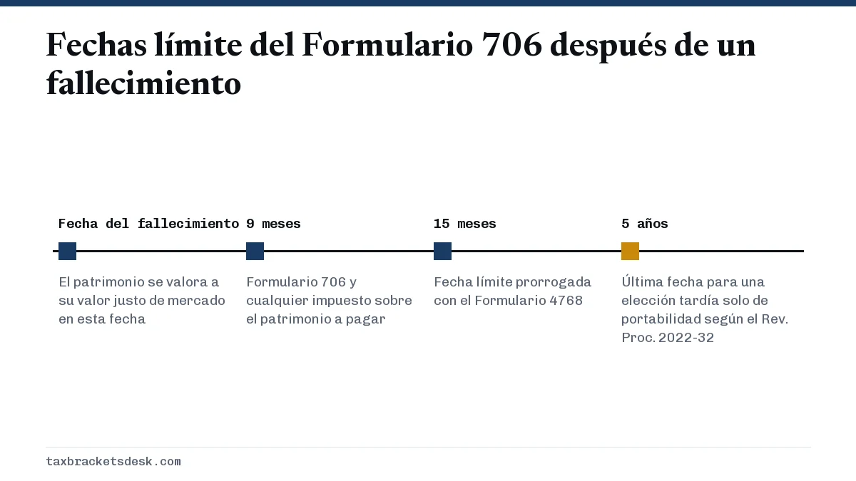 Fechas límite del Formulario 706 después de un fallecimiento