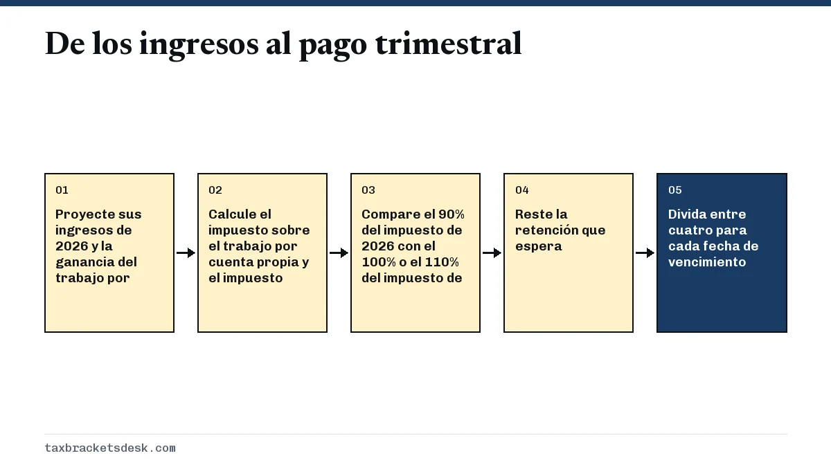 De los ingresos al pago trimestral