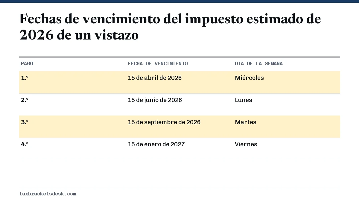 Fechas de vencimiento del impuesto estimado de 2026 de un vistazo