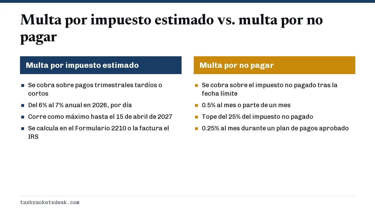 Multa por impuesto estimado vs. multa por no pagar