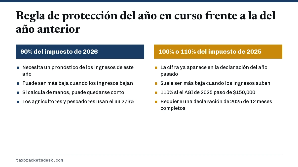 Regla de protección del año en curso frente a la del año anterior