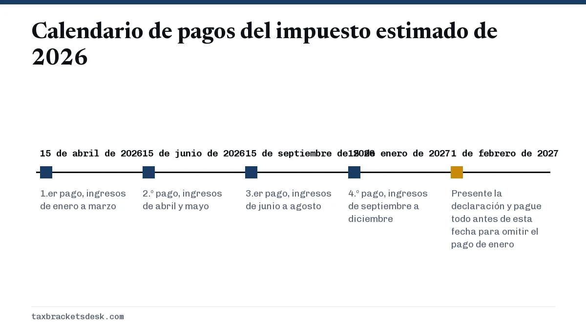 Calendario de pagos del impuesto estimado de 2026