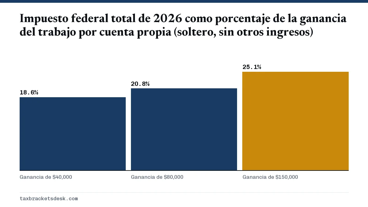 Impuesto federal total de 2026 como porcentaje de la ganancia del trabajo por cuenta propia (soltero, sin otros ingresos)