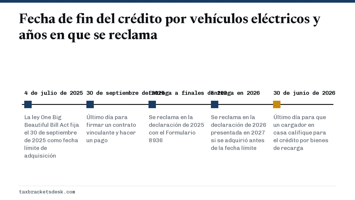 Fecha de fin del crédito por vehículos eléctricos y años en que se reclama