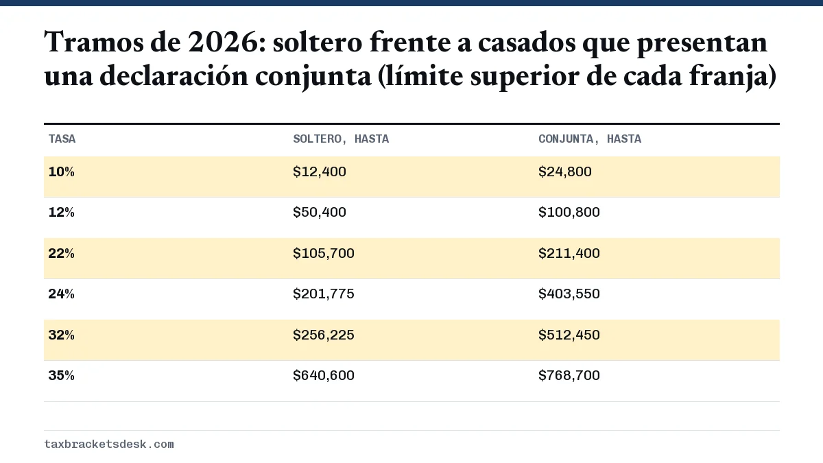 Tramos de 2026: soltero frente a casados que presentan una declaración conjunta (límite superior de cada franja)