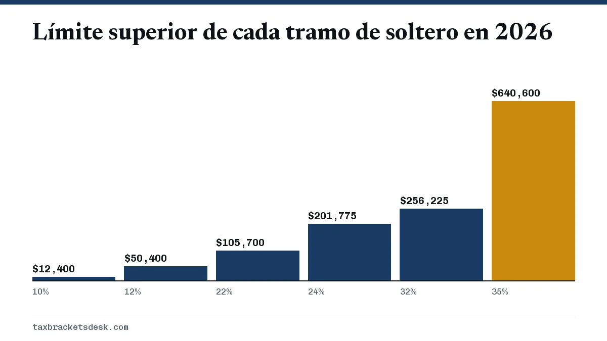 Límite superior de cada tramo de soltero en 2026
