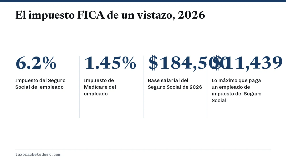 El impuesto FICA de un vistazo, 2026