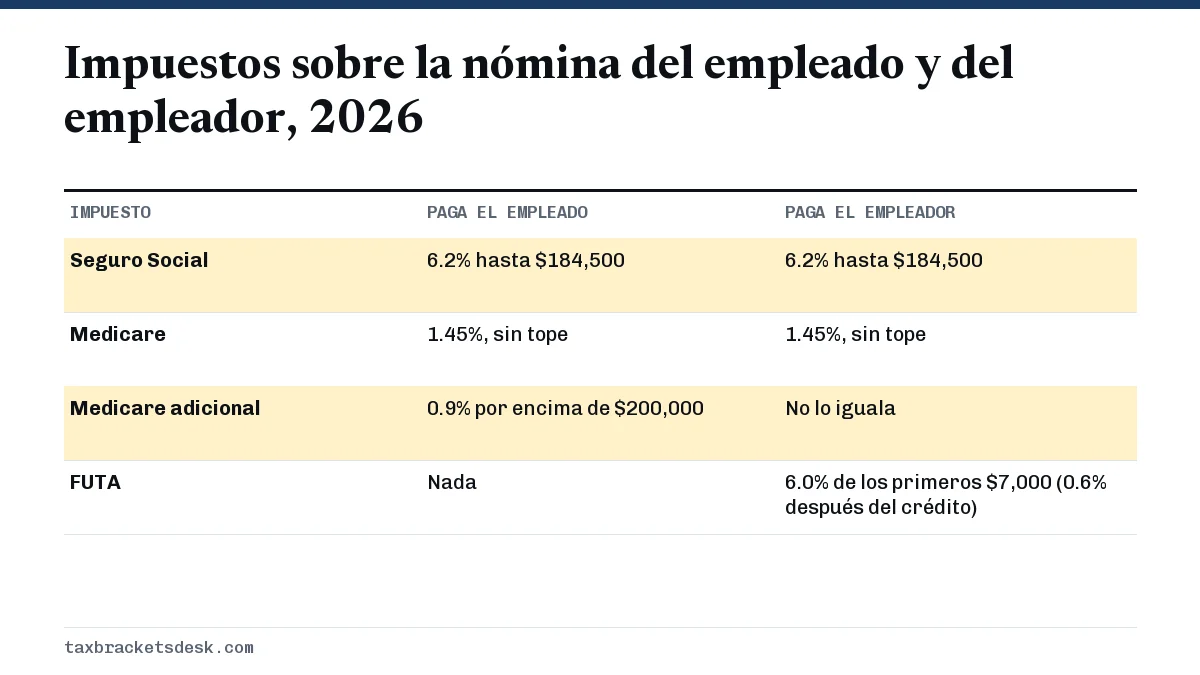 Impuestos sobre la nómina del empleado y del empleador, 2026
