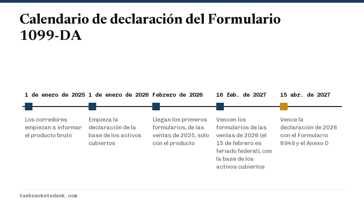 Calendario de declaración del Formulario 1099-DA