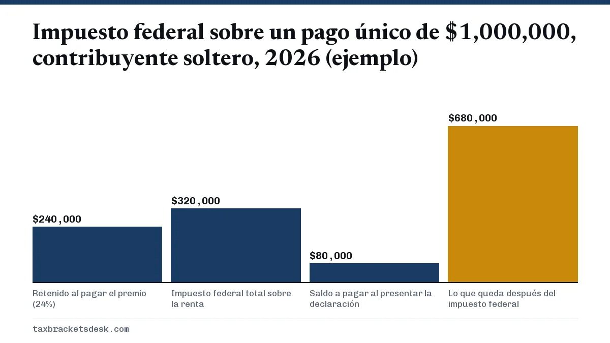 Impuesto federal sobre un pago único de $1,000,000, contribuyente soltero, 2026 (ejemplo)