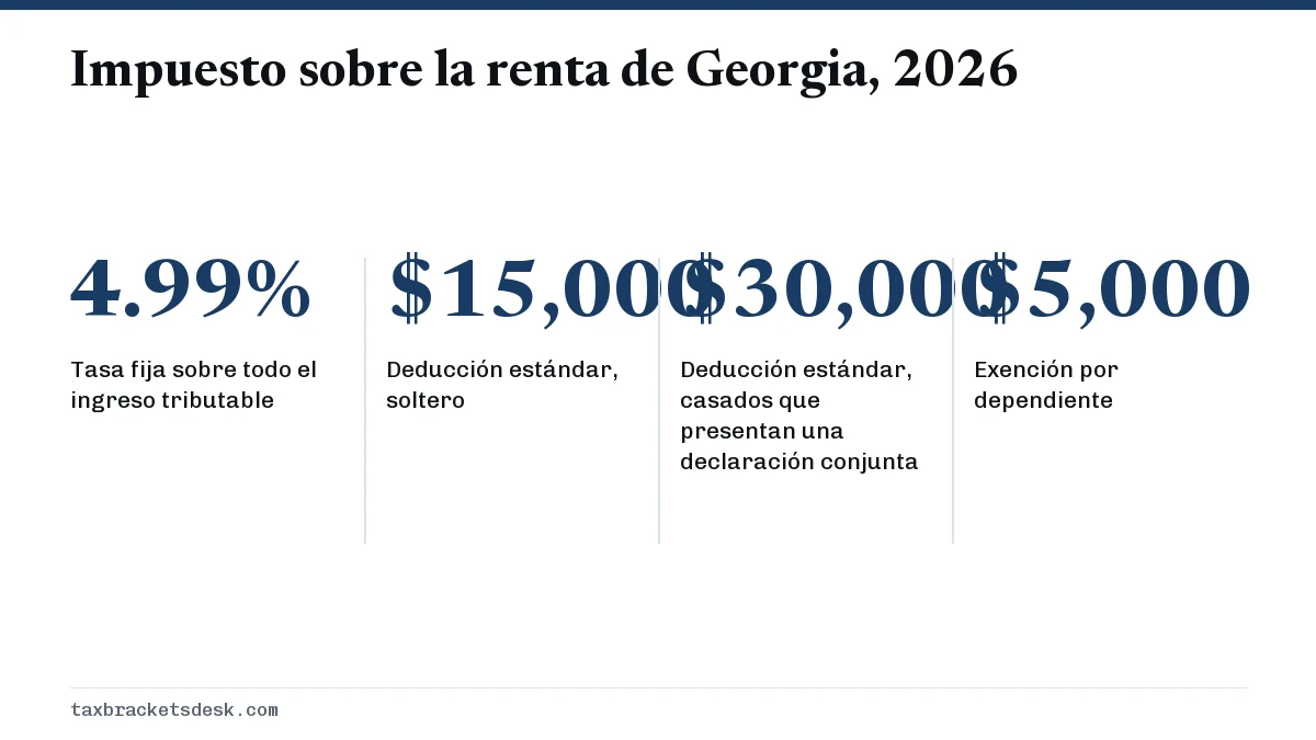 Impuesto sobre la renta de Georgia, 2026