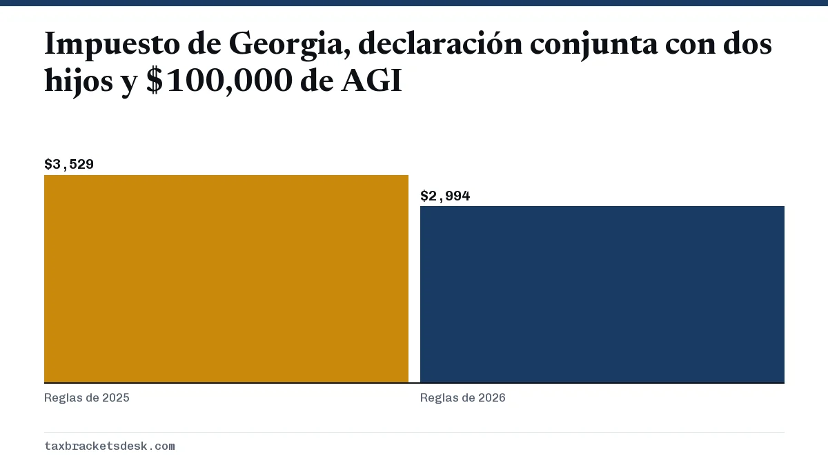 Impuesto de Georgia, declaración conjunta con dos hijos y $100,000 de AGI
