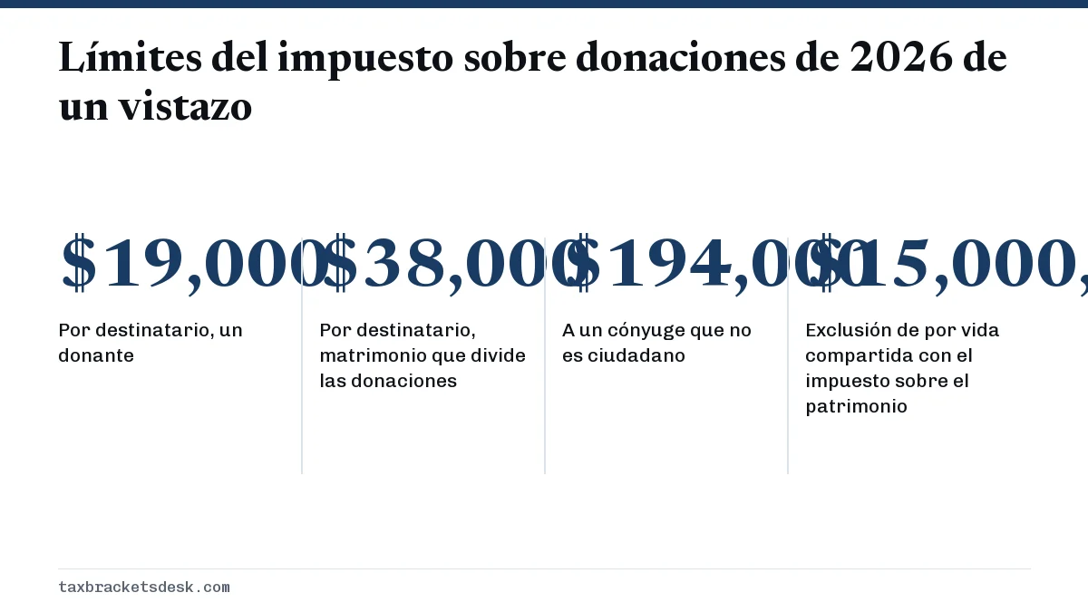 Límites del impuesto sobre donaciones de 2026 de un vistazo