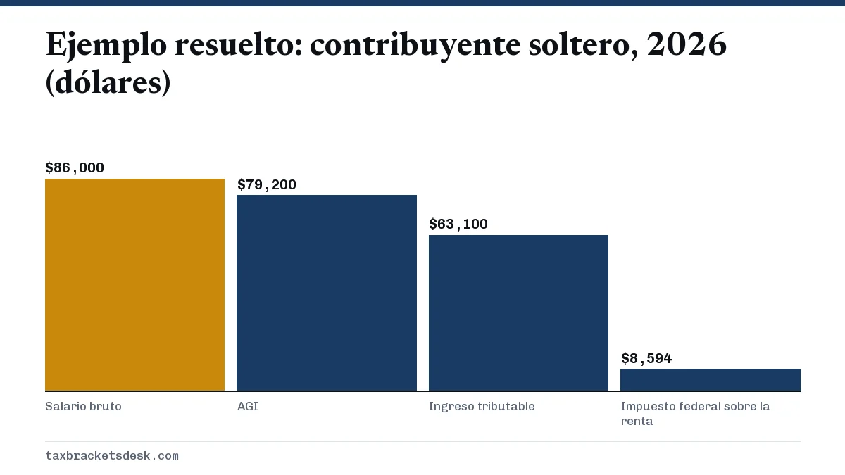 Ejemplo resuelto: contribuyente soltero, 2026 (dólares)