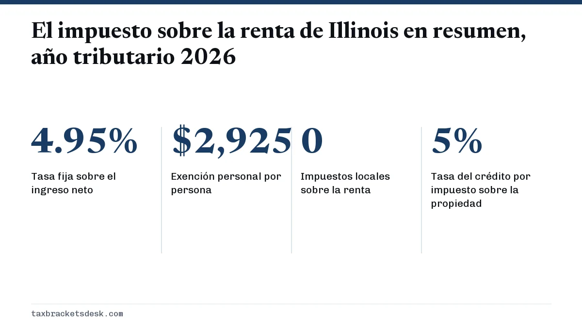 El impuesto sobre la renta de Illinois en resumen, año tributario 2026