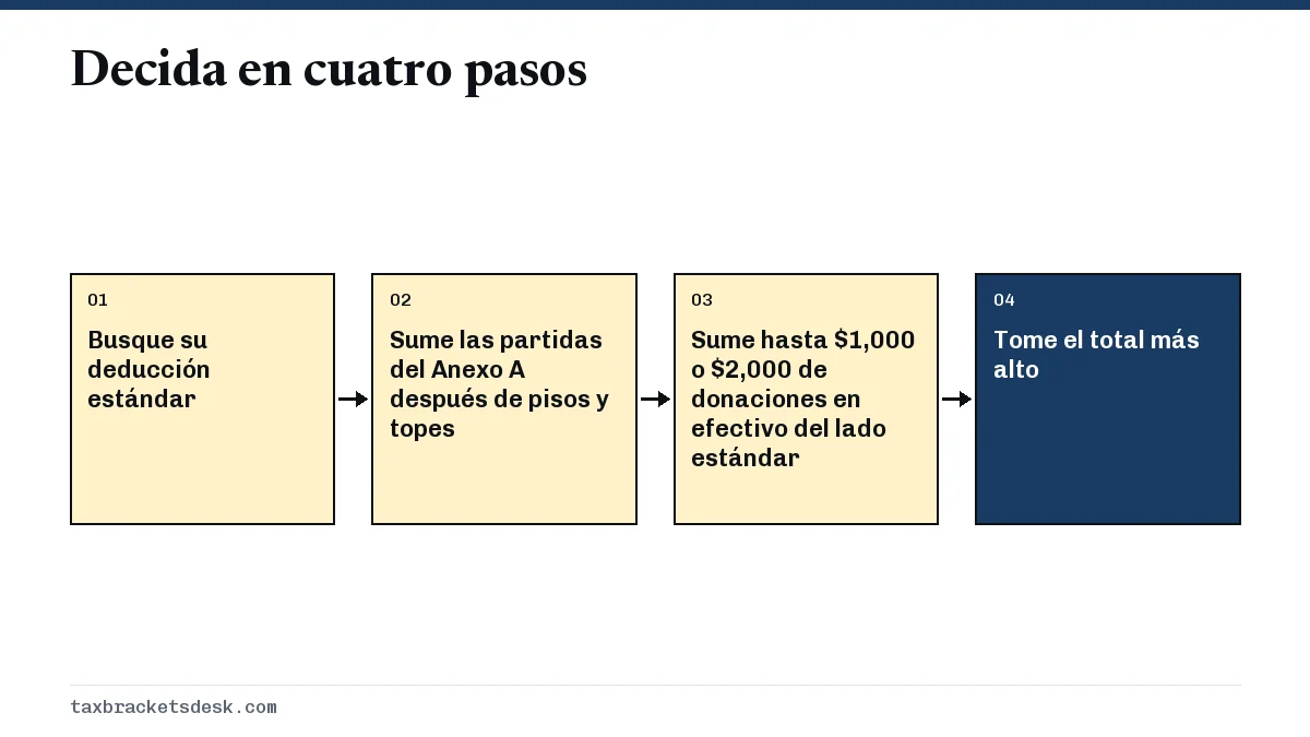 Decida en cuatro pasos