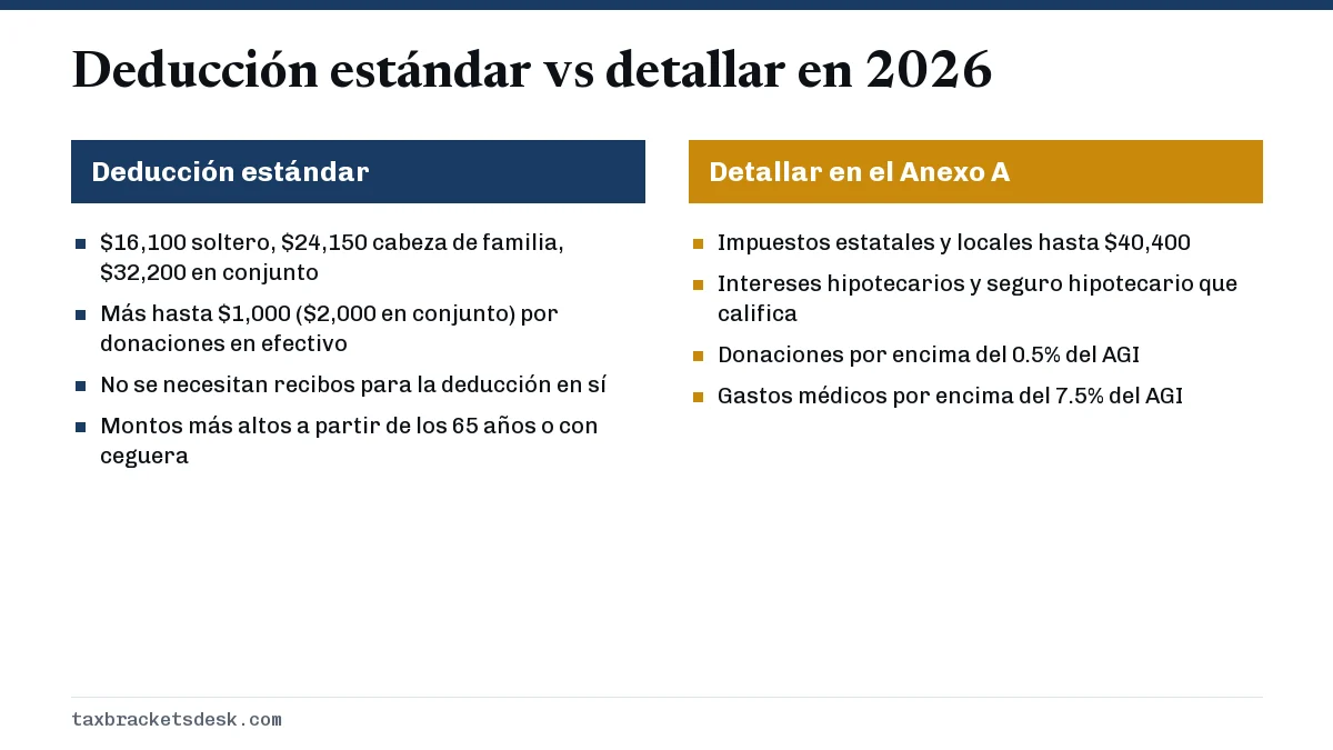 Deducción estándar vs detallar en 2026
