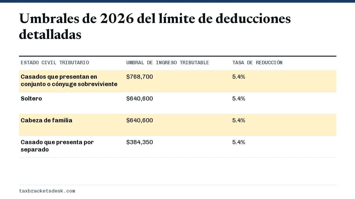 Umbrales de 2026 del límite de deducciones detalladas
