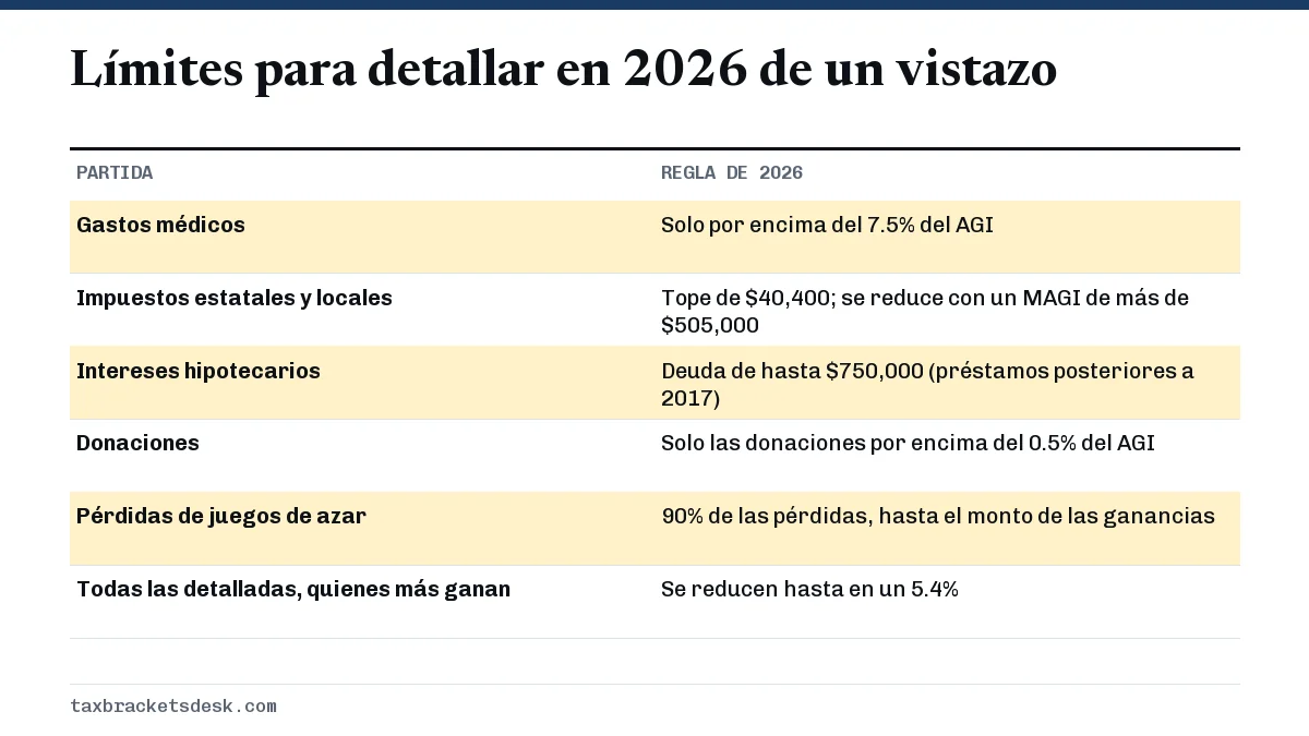 Límites para detallar en 2026 de un vistazo