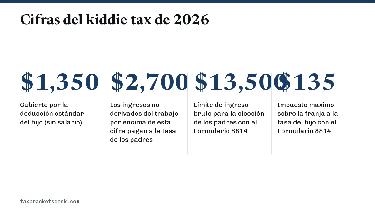 Cifras del kiddie tax de 2026