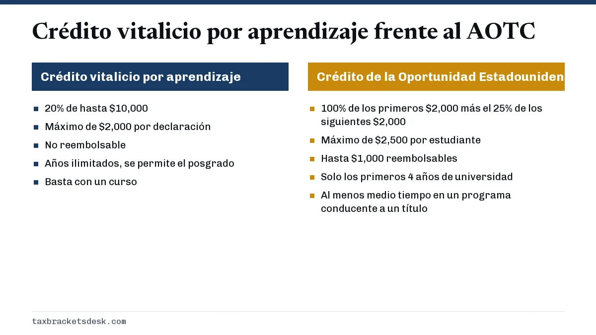 Crédito vitalicio por aprendizaje frente al AOTC