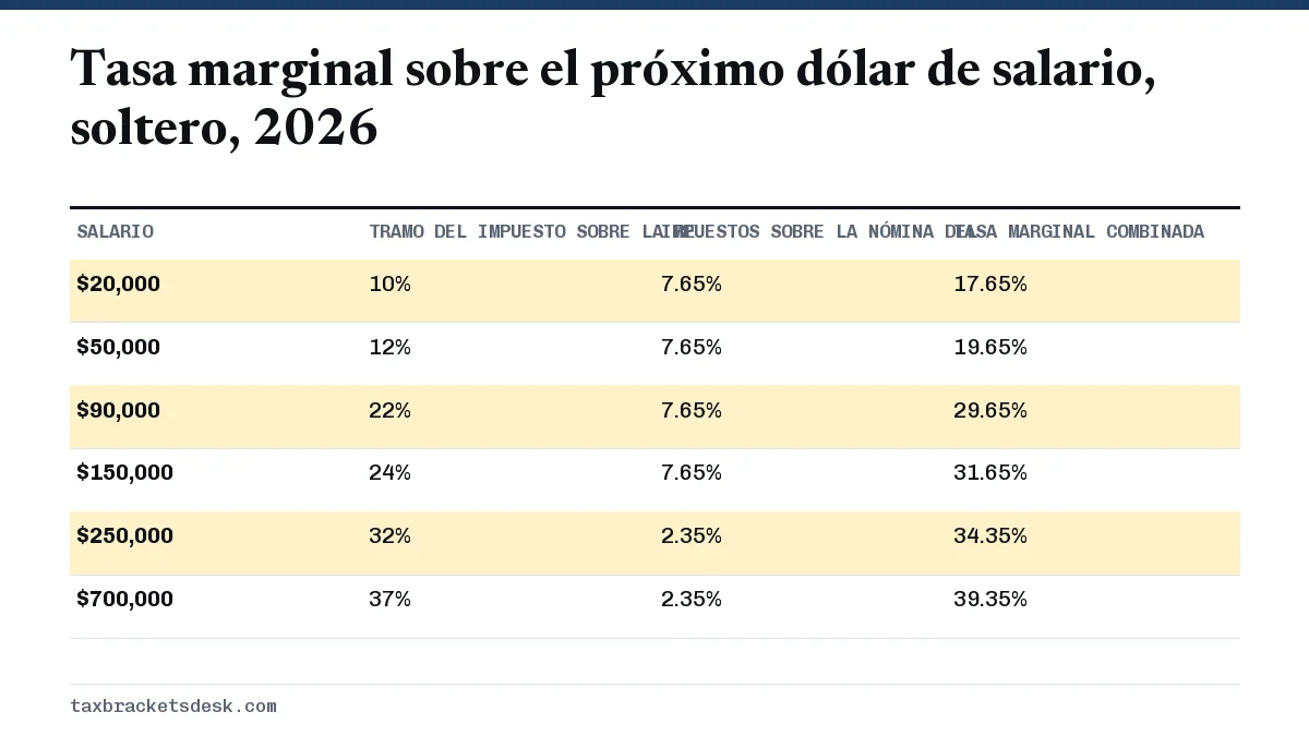 Tasa marginal sobre el próximo dólar de salario, soltero, 2026
