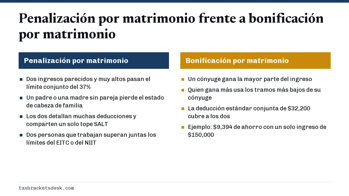 Penalización por matrimonio frente a bonificación por matrimonio