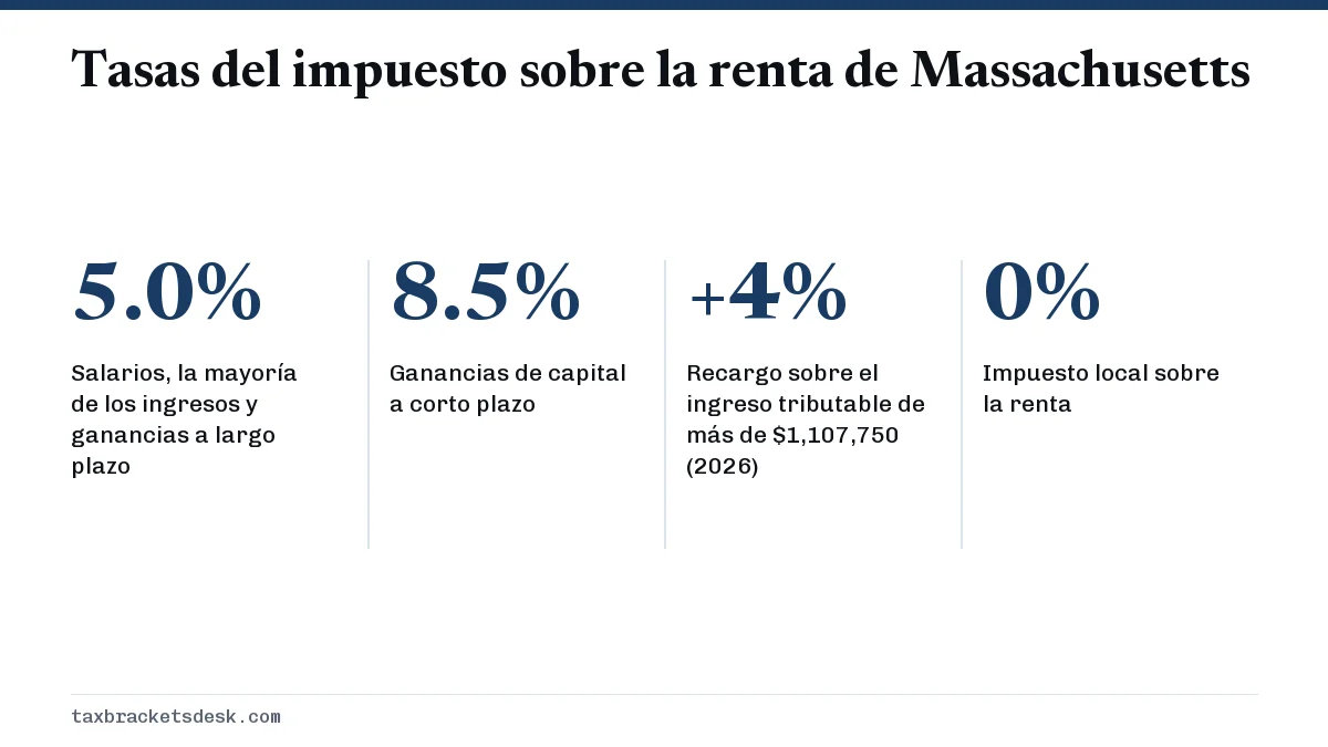 Tasas del impuesto sobre la renta de Massachusetts