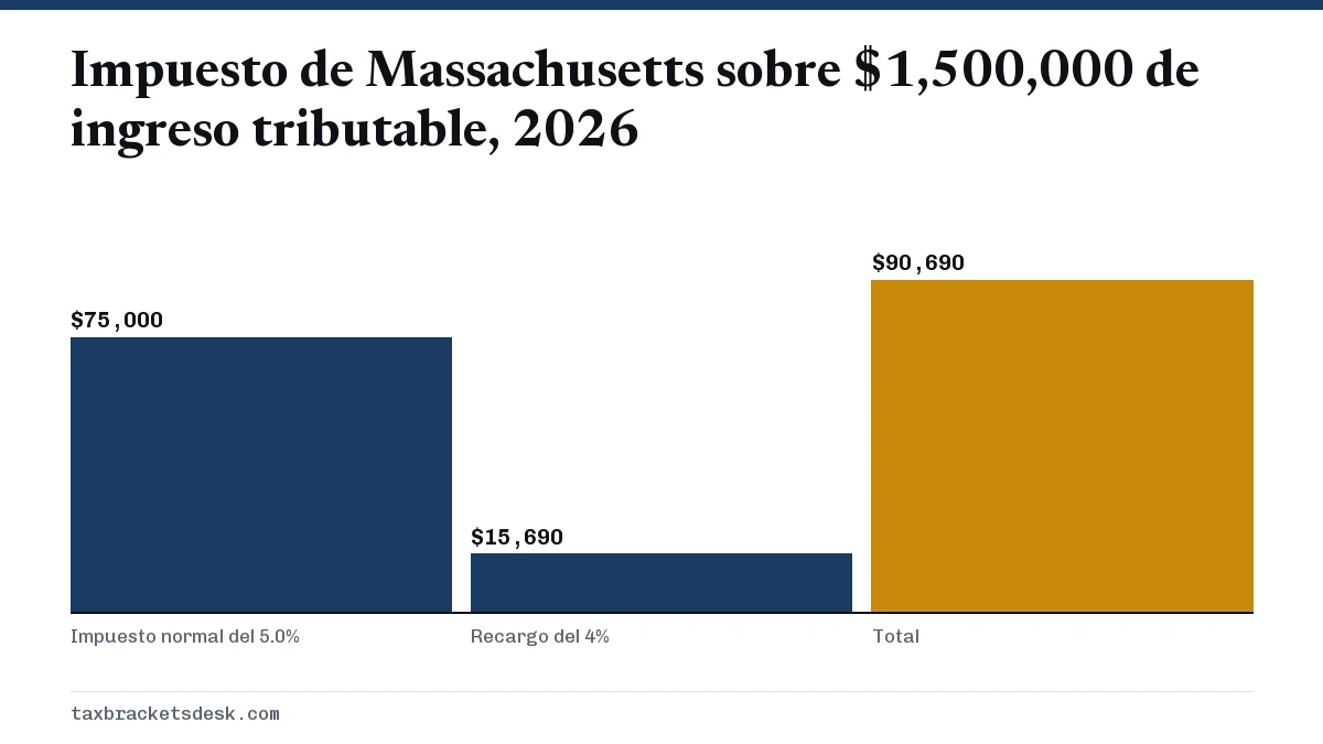 Impuesto de Massachusetts sobre $1,500,000 de ingreso tributable, 2026