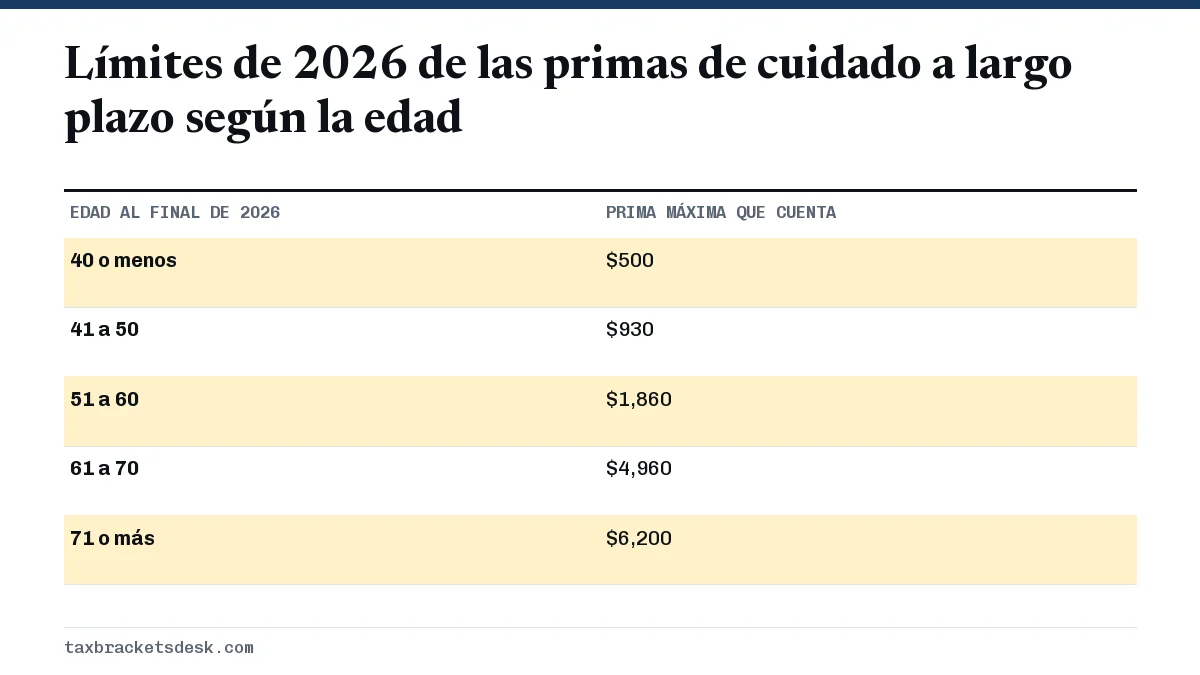 Límites de 2026 de las primas de cuidado a largo plazo según la edad