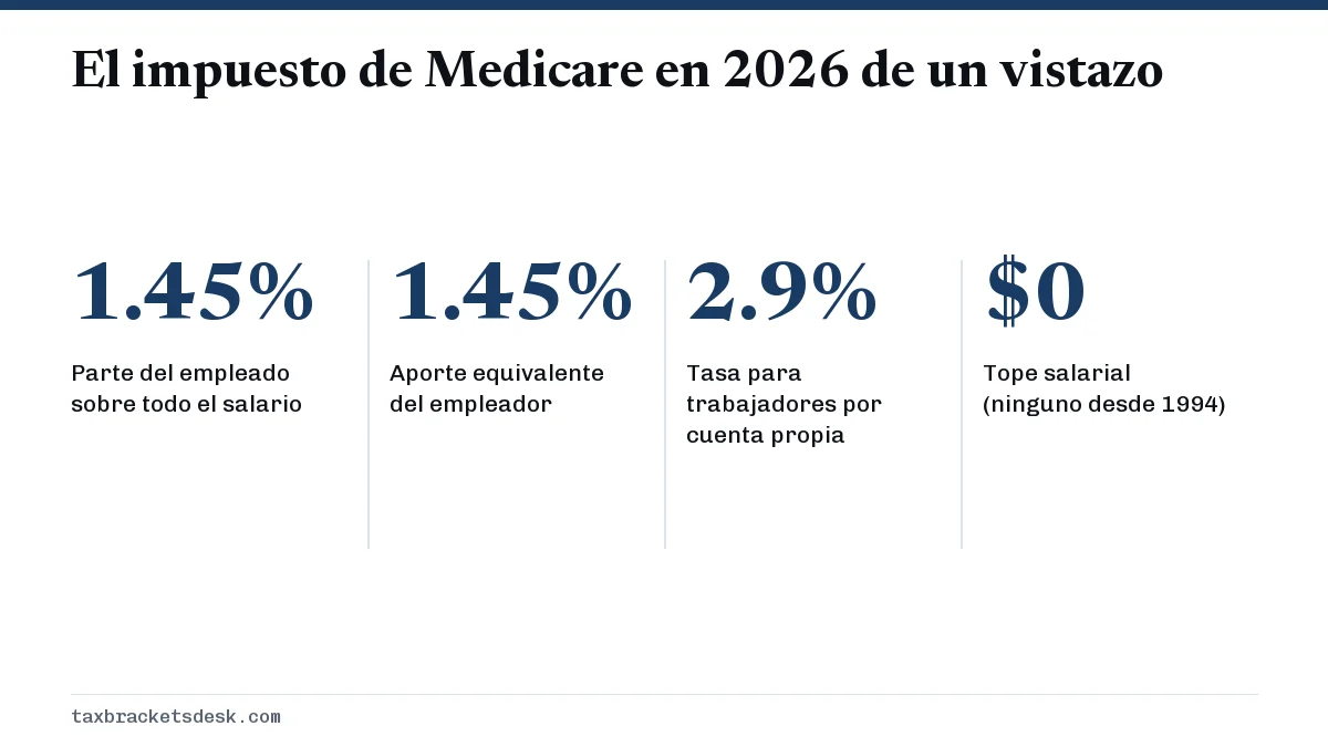 El impuesto de Medicare en 2026 de un vistazo