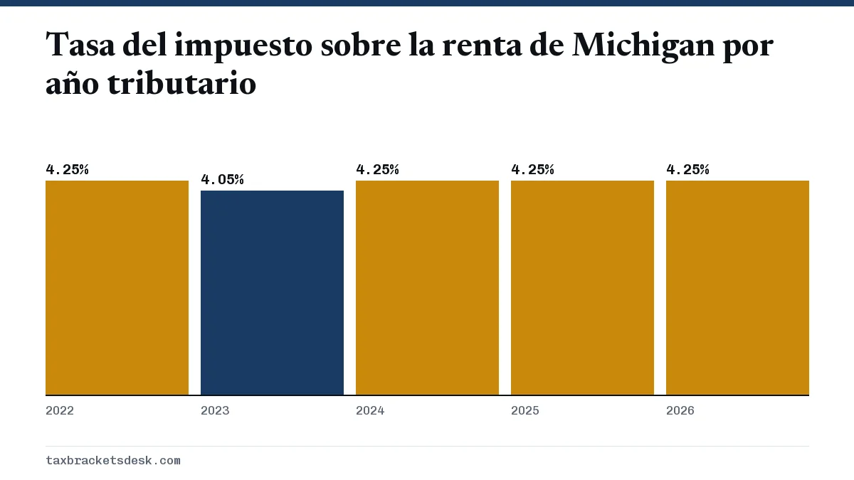 Tasa del impuesto sobre la renta de Michigan por año tributario