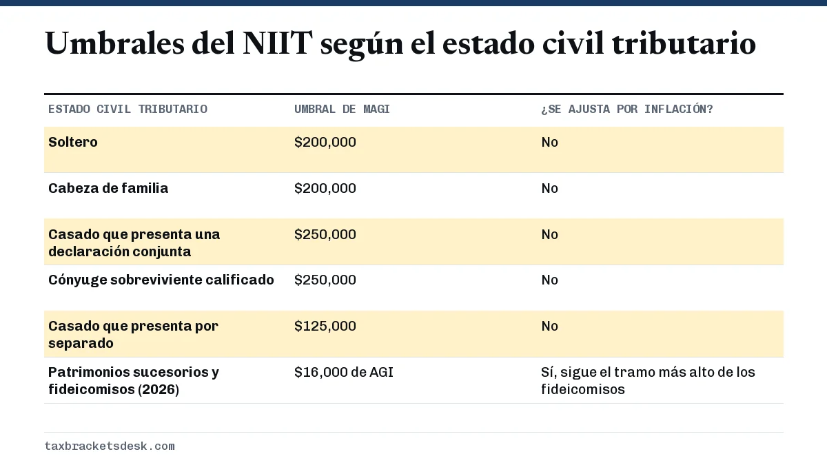 Umbrales del NIIT según el estado civil tributario