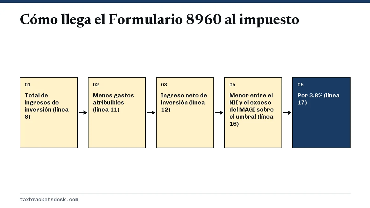 Cómo llega el Formulario 8960 al impuesto
