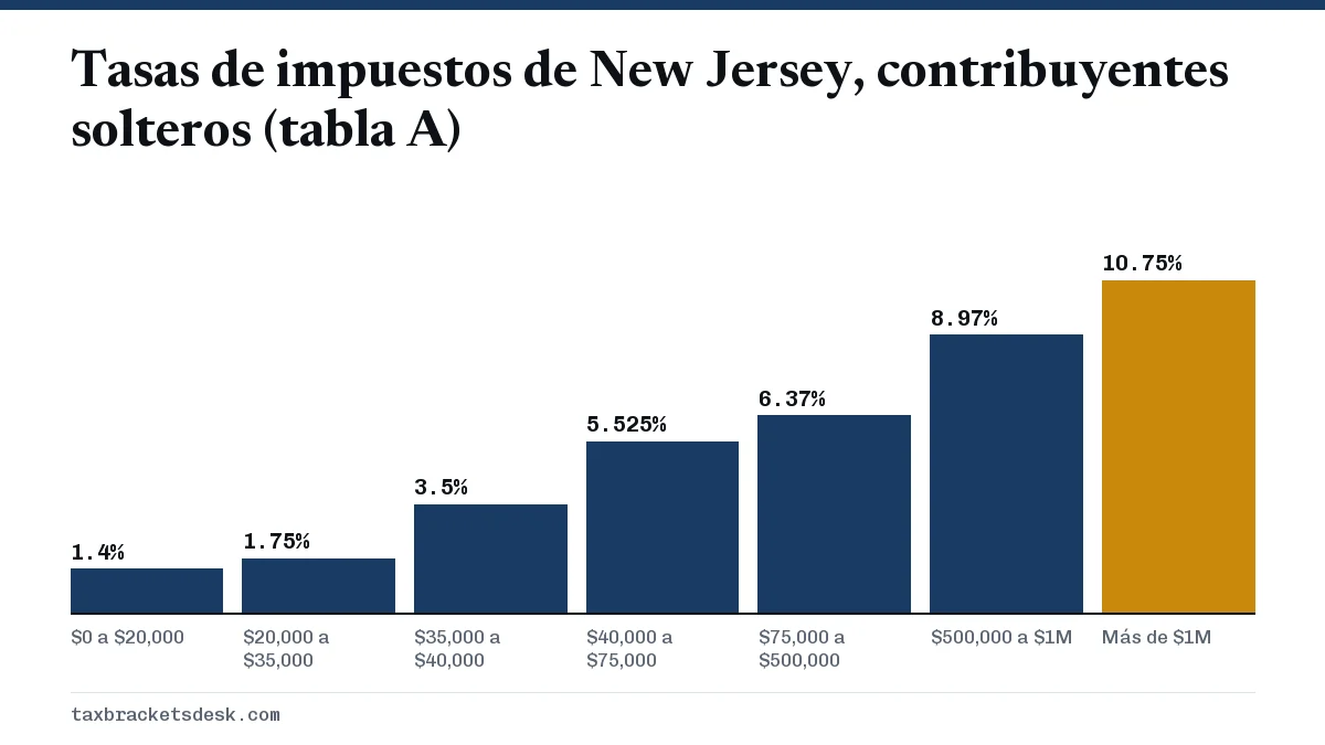 Tasas de impuestos de New Jersey, contribuyentes solteros (tabla A)