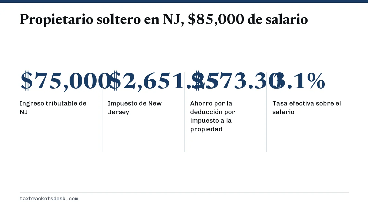 Propietario soltero en NJ, $85,000 de salario