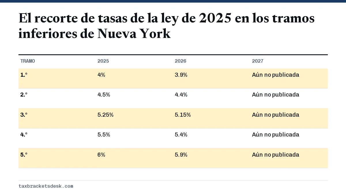 El recorte de tasas de la ley de 2025 en los tramos inferiores de Nueva York