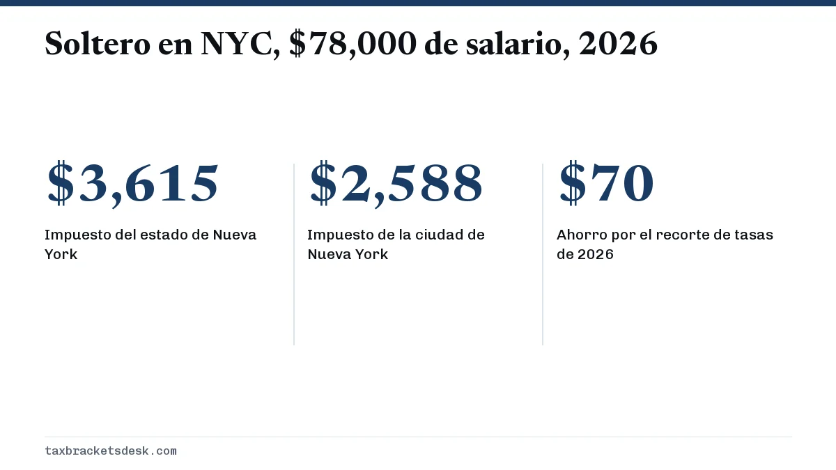 Soltero en NYC, $78,000 de salario, 2026