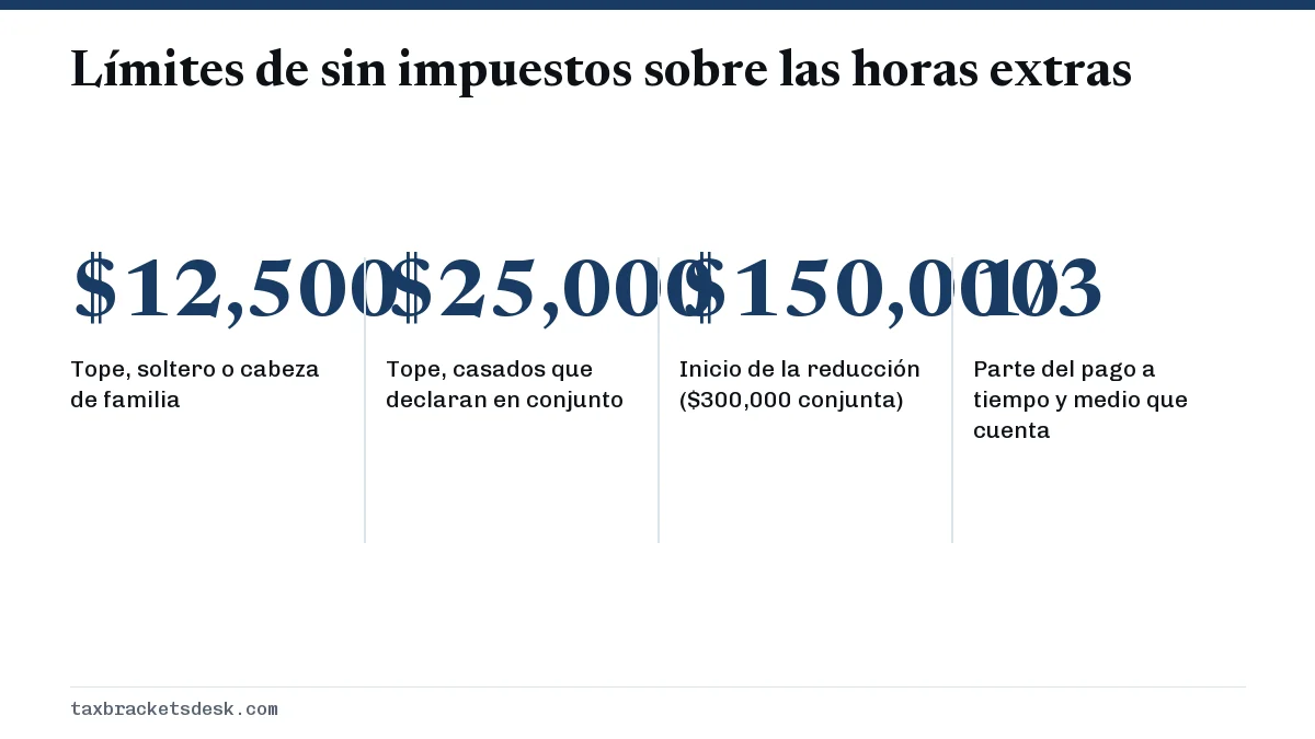 Límites de sin impuestos sobre las horas extras