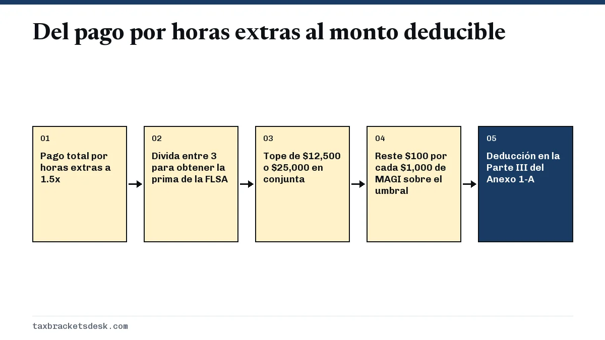 Del pago por horas extras al monto deducible