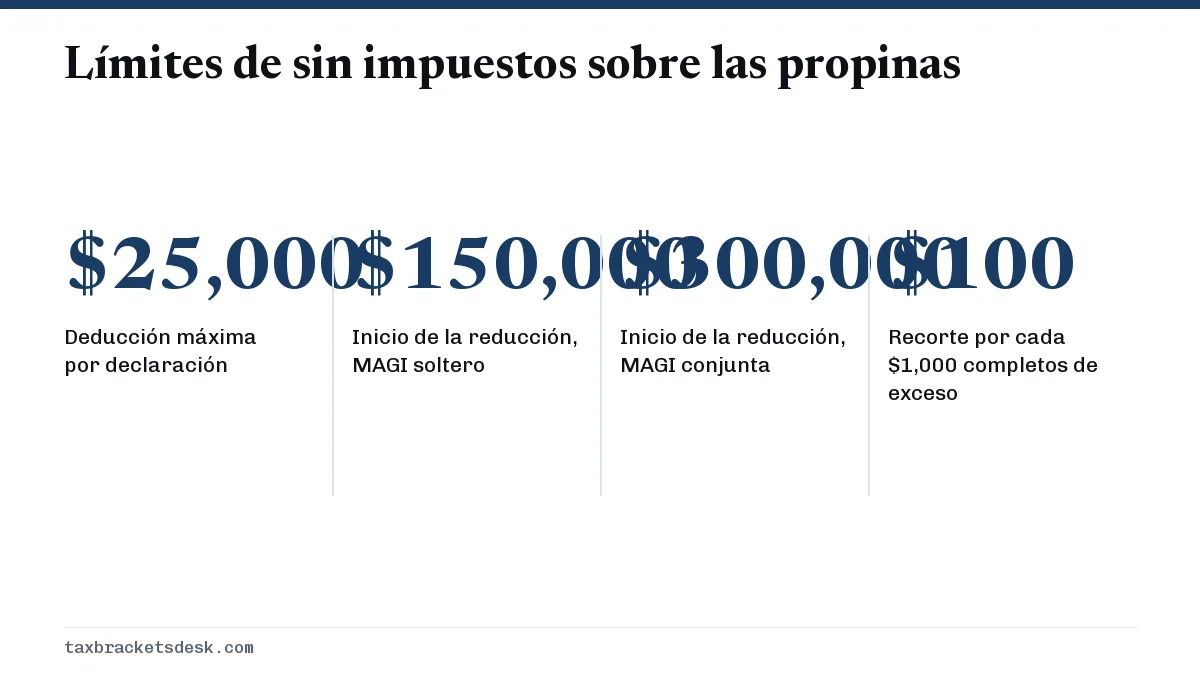 Límites de sin impuestos sobre las propinas