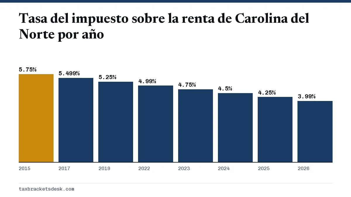 Tasa del impuesto sobre la renta de Carolina del Norte por año