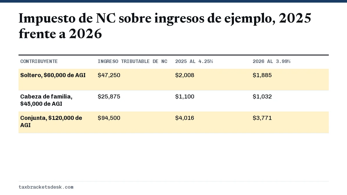 Impuesto de NC sobre ingresos de ejemplo, 2025 frente a 2026